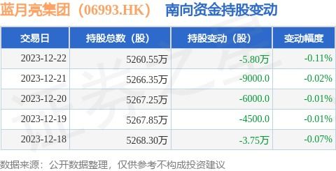 蓝月亮集团 06993.HK 12月22日南向资金减持5.8万股