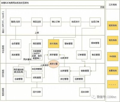 电商产品自营B2C和平台B2C的区别